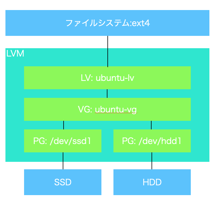 LVMレイヤー