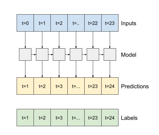 LSTM return_sequences= true